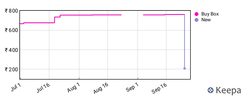 Amazon price history for the last three months
