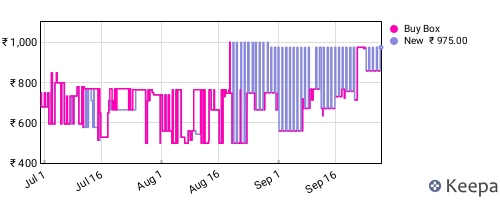 Amazon price history for the last three months