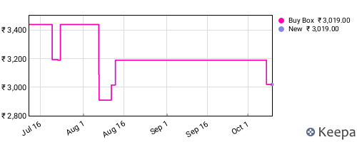 Amazon price history for the last three months