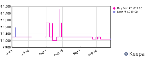 Amazon price history for the last three months