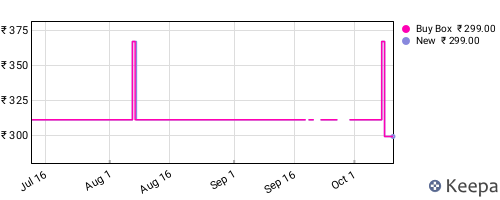 Amazon price history for the last three months