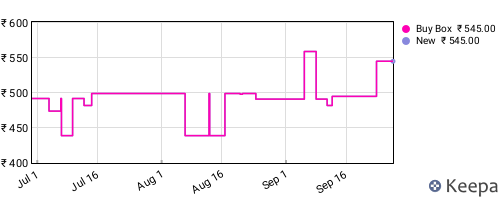 Amazon price history for the last three months