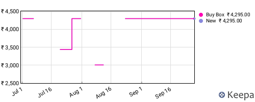 Amazon price history for the last three months