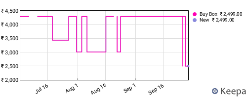 Amazon price history for the last three months