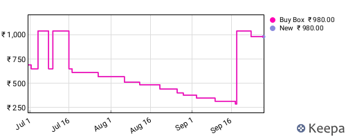 Amazon price history for the last three months