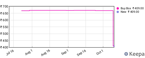 Amazon price history for the last three months