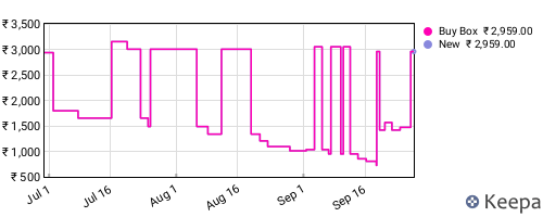 Amazon price history for the last three months