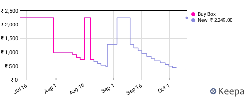 Amazon price history for the last three months