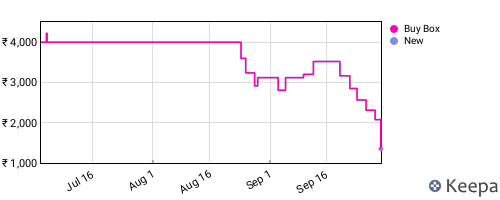 Amazon price history for the last three months
