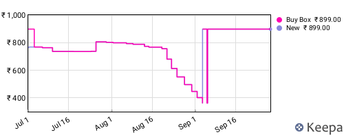 Amazon price history for the last three months