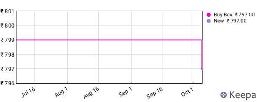Amazon price history for the last three months