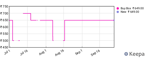 Amazon price history for the last three months