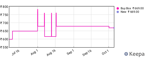 Amazon price history for the last three months