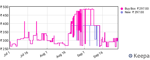 Amazon price history for the last three months