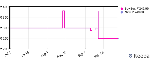 Amazon price history for the last three months
