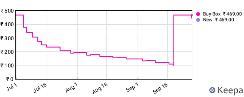 Amazon price history for the last three months