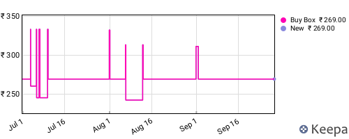 Amazon price history for the last three months