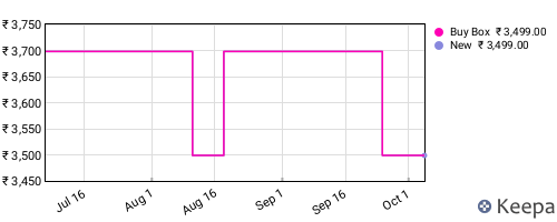 Amazon price history for the last three months