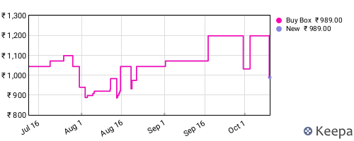 Amazon price history for the last three months