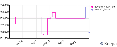 Amazon price history for the last three months