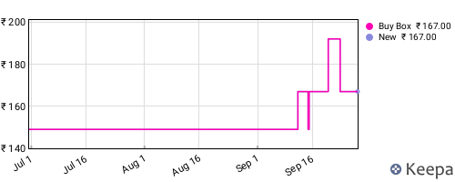 Amazon price history for the last three months