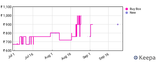 Amazon price history for the last three months