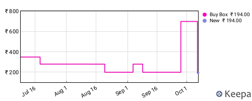 Amazon price history for the last three months