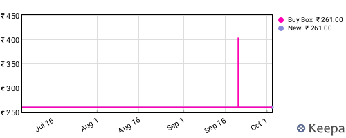 Amazon price history for the last three months