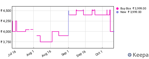Amazon price history for the last three months