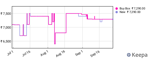 Amazon price history for the last three months