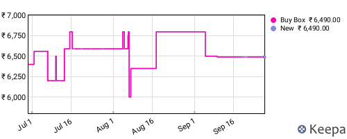 Amazon price history for the last three months