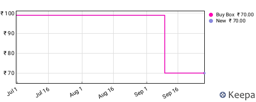 Amazon price history for the last three months