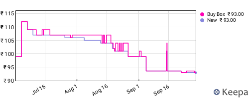 Amazon price history for the last three months