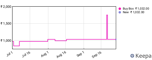 Amazon price history for the last three months