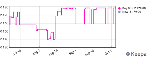 Amazon price history for the last three months