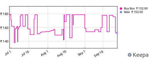 Amazon price history for the last three months