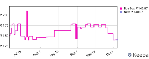 Amazon price history for the last three months