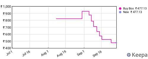 Amazon price history for the last three months
