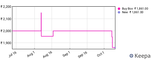 Amazon price history for the last three months