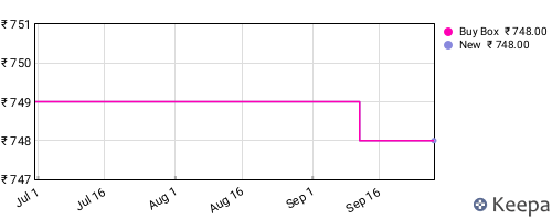 Amazon price history for the last three months