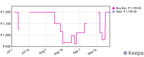 Amazon price history for the last three months