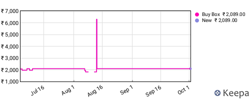 Amazon price history for the last three months