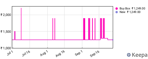 Amazon price history for the last three months