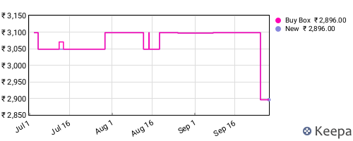 Amazon price history for the last three months