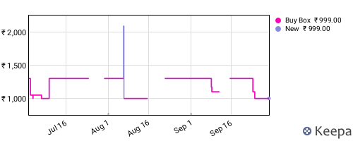 Amazon price history for the last three months