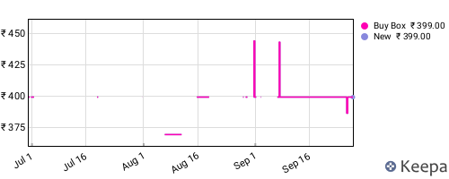 Amazon price history for the last three months