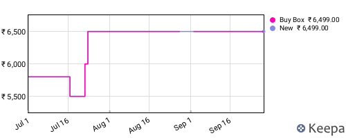 Amazon price history for the last three months