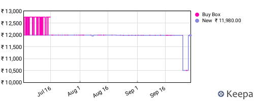 Amazon price history for the last three months