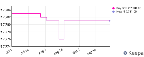 Amazon price history for the last three months