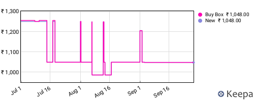 Amazon price history for the last three months